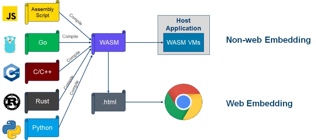 WebAssembly (Wasm) Revolutionising Web Development with High Performance and Portability | by Bhavani Indukuri | Medium