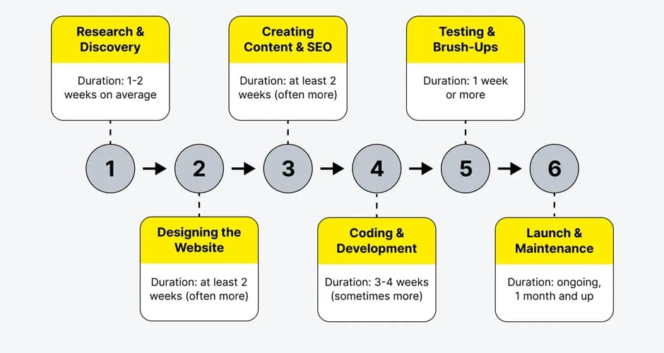 Website project timeline: research and discovery, design, content and SEO, coding, testing, then launch and maintenance