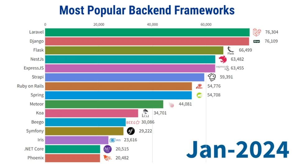 Bar chart of the most popular backend frameworks in January 2024, led by Laravel, Django and Flask