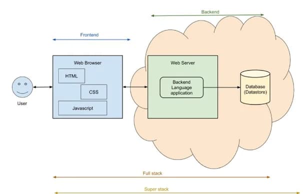 Full-stack diagram: the user's browser with HTML, CSS and JavaScript connecting to a web server and database
