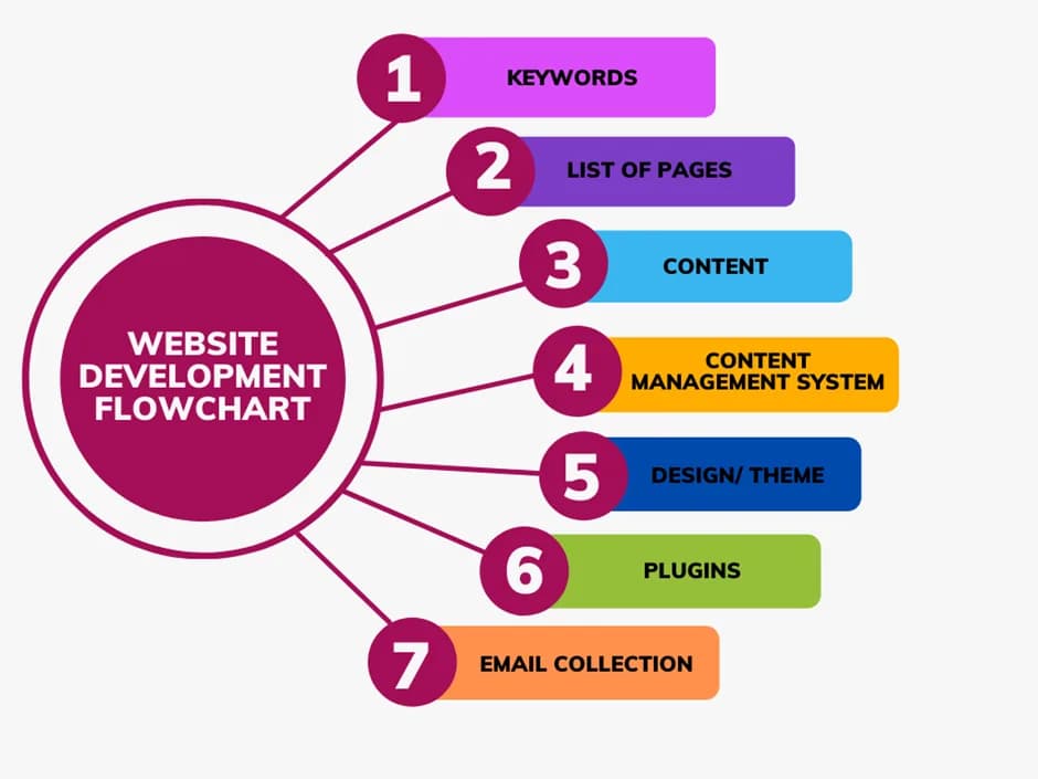 Website development flowchart: keywords, list of pages, content, CMS, design or theme, plugins and email collection