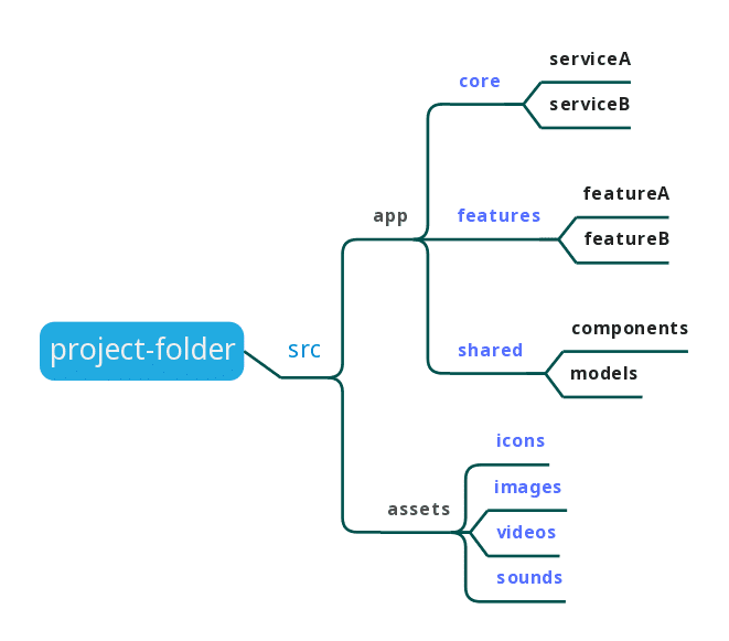 Angular project folder structure: src/app split into core, features and shared, plus an assets folder