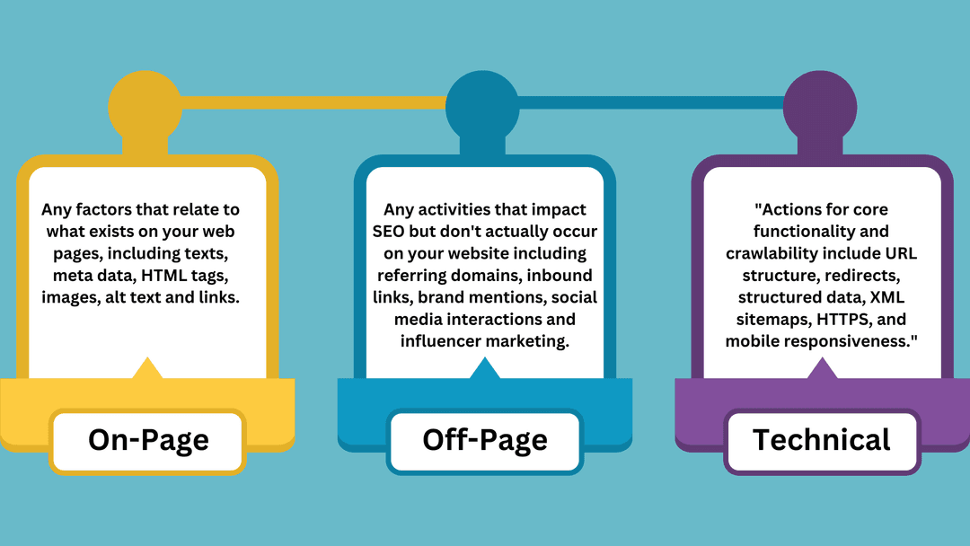The three pillars of SEO: on-page, off-page and technical, with what each one covers