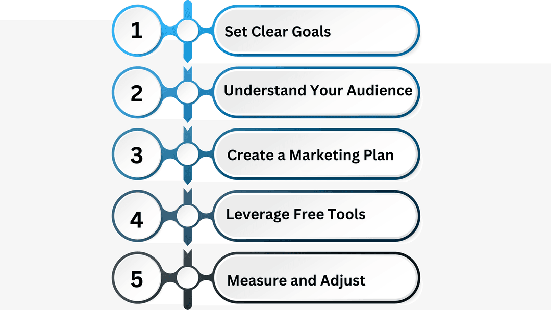 Five digital marketing steps for small businesses: set goals, know your audience, plan, use free tools, measure and adjust