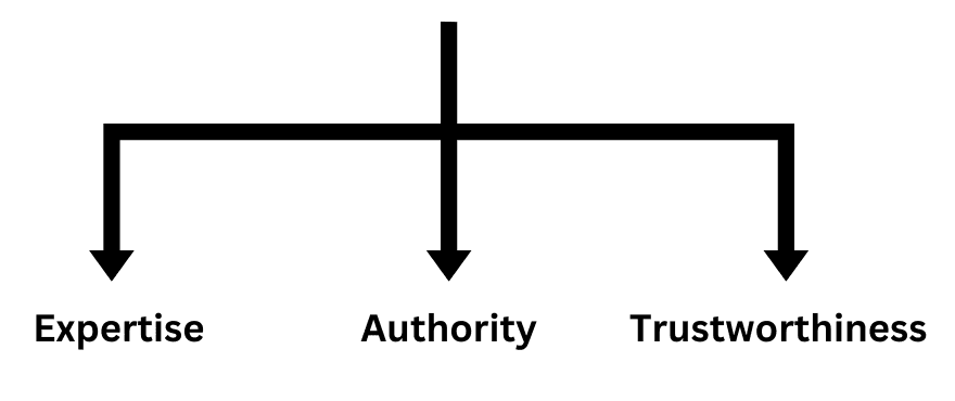 E-A-T diagram: expertise, authority and trustworthiness