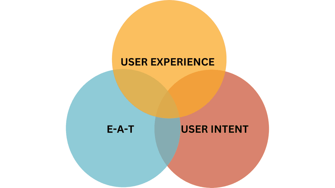 Venn diagram showing how E-A-T, user experience and user intent overlap