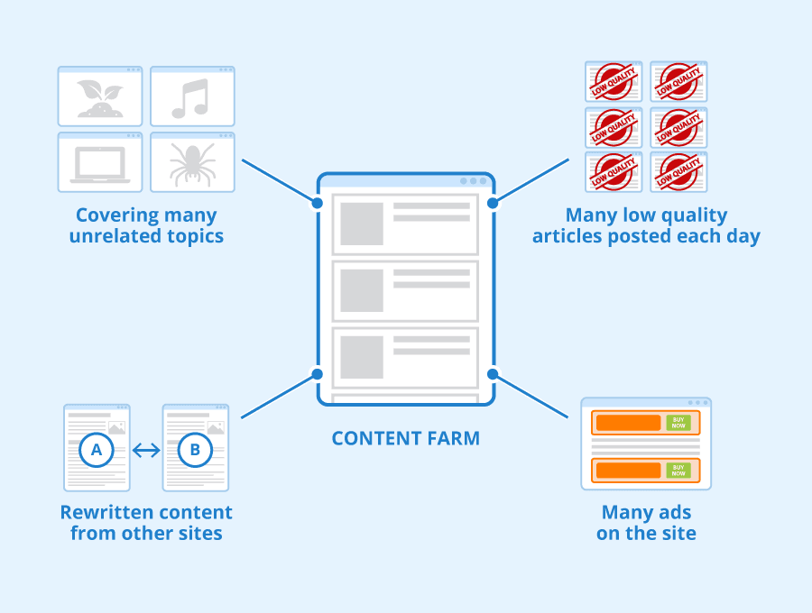 Content farm diagram: many unrelated topics, many low-quality articles each day, rewritten content and many ads