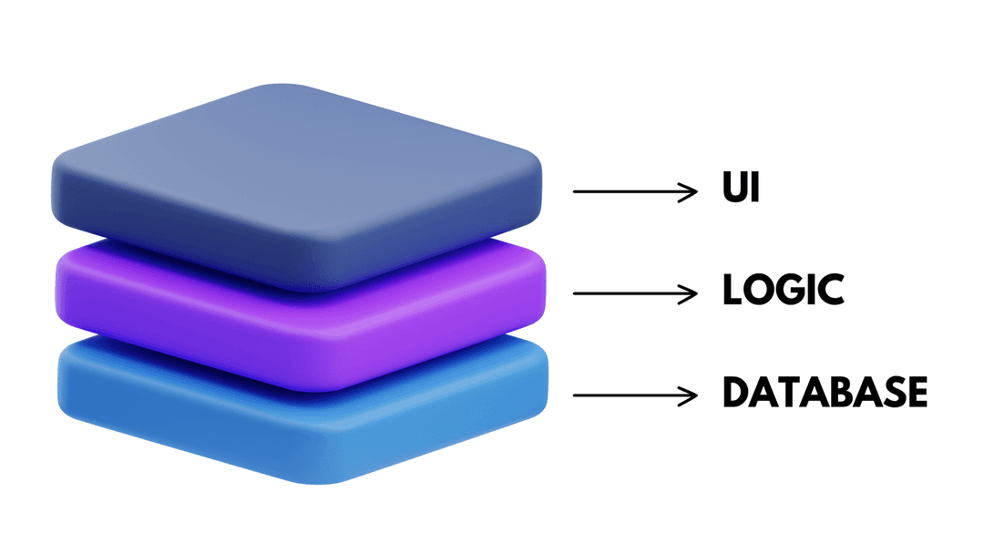 Three-tier architecture: user interface, logic and database layers