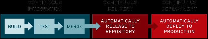 CI/CD pipeline: continuous integration (build, test, merge), continuous delivery and continuous deployment to production