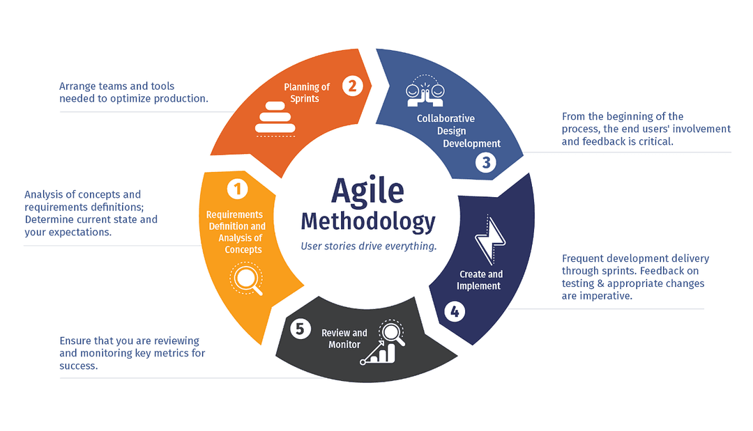 Agile methodology cycle: requirements, planning sprints, collaborative design, implementation, and review and monitoring