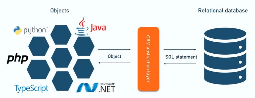 ORM diagram: objects in Python, Java, PHP, TypeScript and .NET mapped through an ORM layer to SQL in a relational database