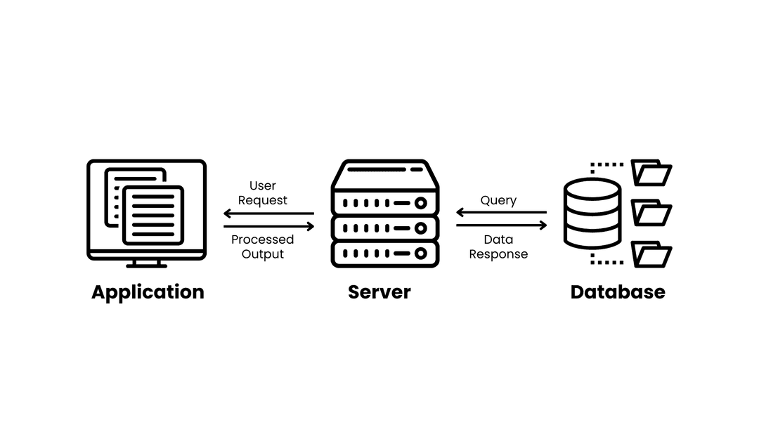 Backend flow diagram: an application sends a request to a server, which queries a database and returns the response