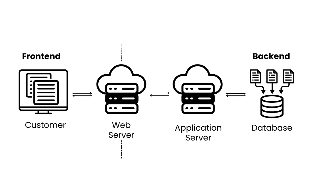 Architecture diagram: customer frontend, web server, application server and database