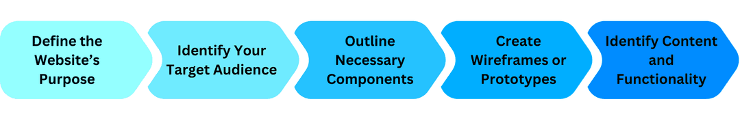 Website planning steps: define the purpose, identify the audience, outline components, wireframe, plan content