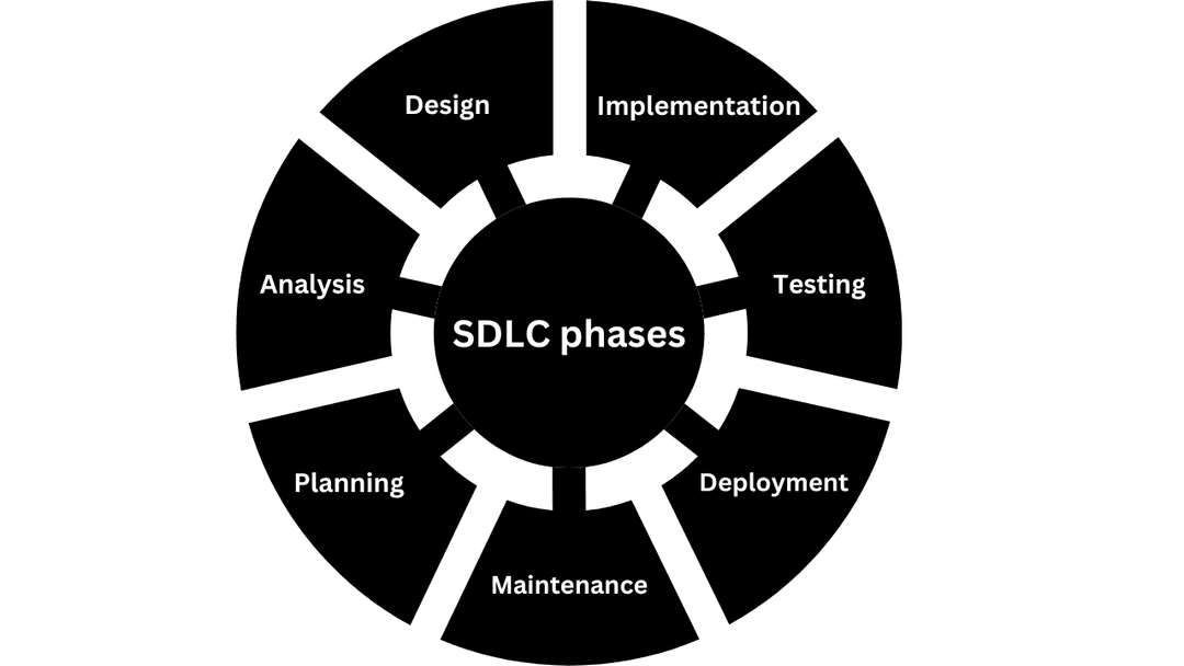 Software development lifecycle (SDLC) phases: planning, analysis, design, implementation, testing, deployment and maintenance