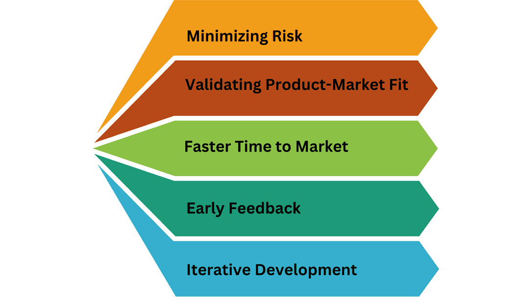 Why build an MVP: lower risk, validate product-market fit, faster launch, early feedback and iterative development