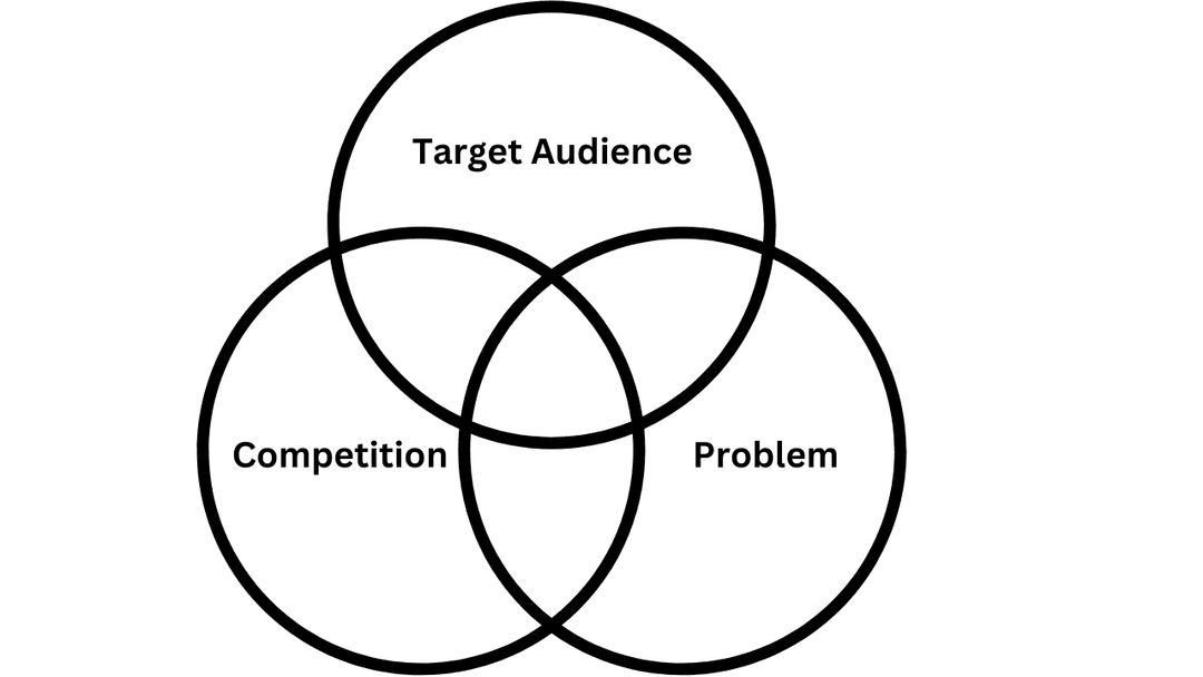 Venn diagram of market research: target audience, competition and problem