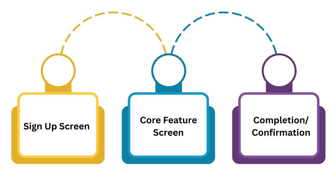 Simple MVP user flow: sign-up screen, core feature screen and confirmation screen