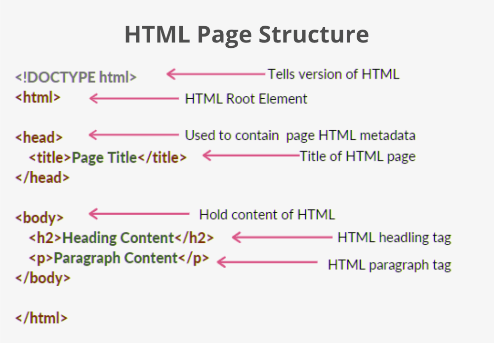 HTML page structure annotated: doctype, html root, head with title, and body with heading and paragraph