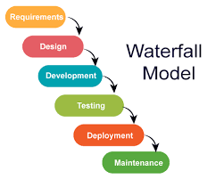 Waterfall model: requirements, design, development, testing, deployment and maintenance in sequence